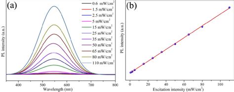 Fig S9 A Power Dependence Pl Spectra For Sample 3 B The Pl