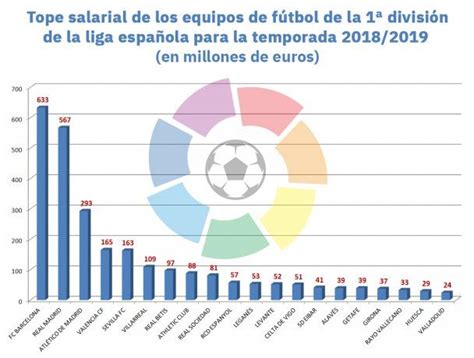 La Liga Española Invirtió € 2650 Millones En Los Salarios De Los Jugadores