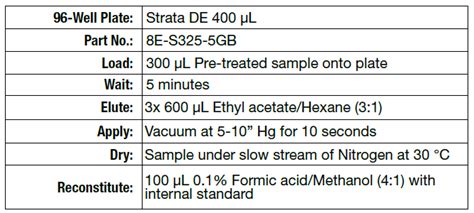 【飞诺美色谱】dmpk专栏 使用 Strata® De 固相支撑液液萃取 Sle 从血浆中净化碱性药物 知乎