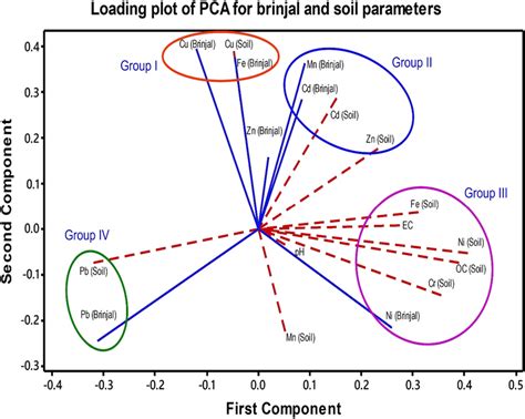 Loading Plot Presentation Of The Principal Component Analysis Pca Download Scientific Diagram