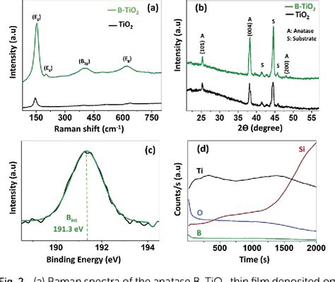 Figure 1 From Interstitial Boron Doped Anatase TiO2 Thin Films On