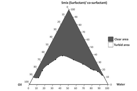 Schematic Representation Of Pseudoternary Phase Diagram Construction By