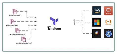 Automating Infrastructure Deployment With Terraform Aws Example