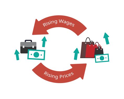 Wage Price Spiral Describes The Phenomenon Of Price Increases As A