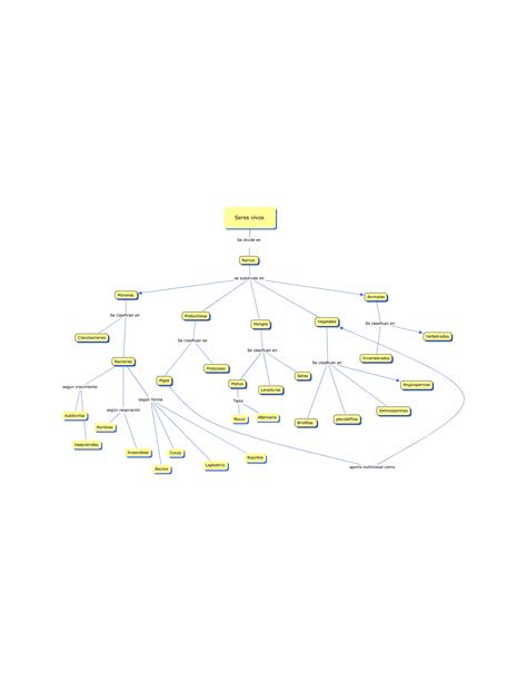 Mapa Conceptual Seres Vivos Pdf