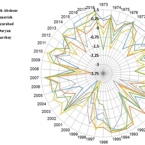 Drought Chart That Is A Ring Shows The Drought Conditions Of The Study