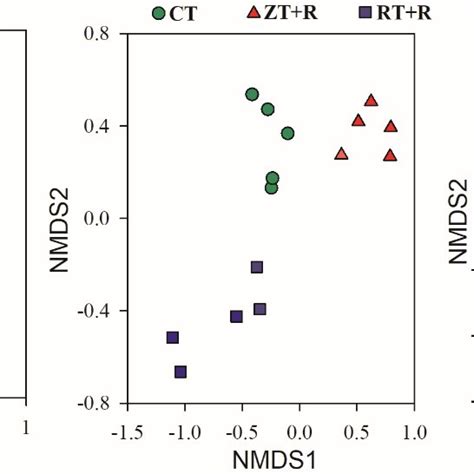 Non Metric Multi Dimensional Scaling Nmds Analysis Based On Distance