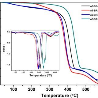 Ftir Spectrum Of Functionalized Carbon Black Cb Cooh Or F Cb