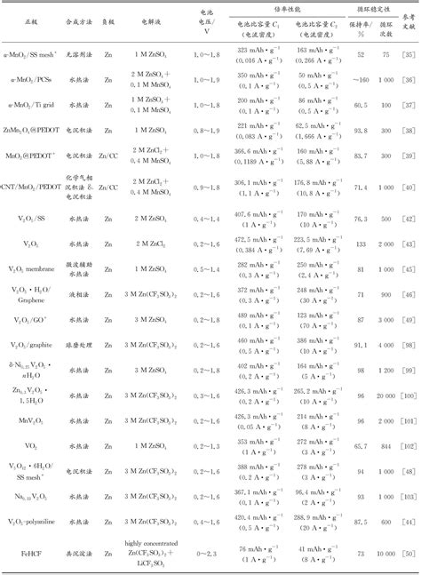 水系多价金属离子电池研究进展及挑战参考网