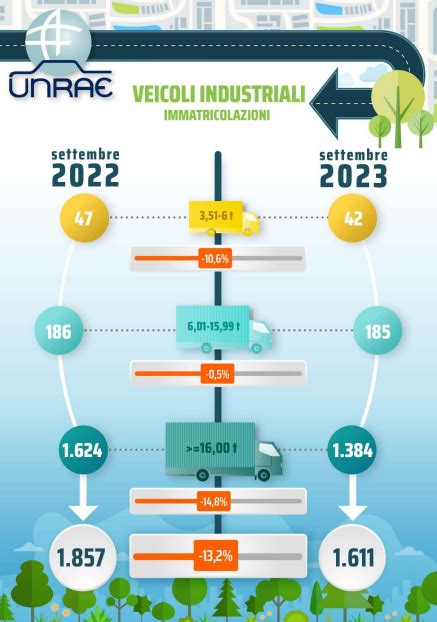 Forte Battuta Darresto Per Il Mercato Veicoli Industriali Settembre A