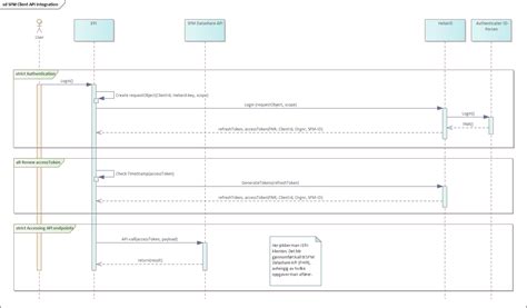 Sequence Diagram Auth Md Nhn Utviklerportal