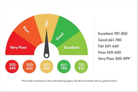 Your Credit Score What Is It And Why It Matters