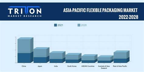 Asia Pacific Flexible Packaging Market Plastic Industry R Packaging