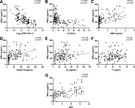 New Theca Cell Marker Insulin Like Factor 3 Is Associated With