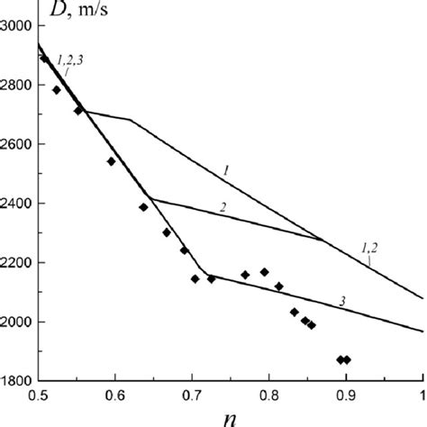 The Velocity Of Detonation In Mixture Download Scientific Diagram