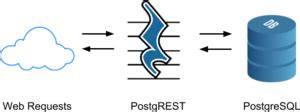 Create A CRUD API In Minutes With PostgREST