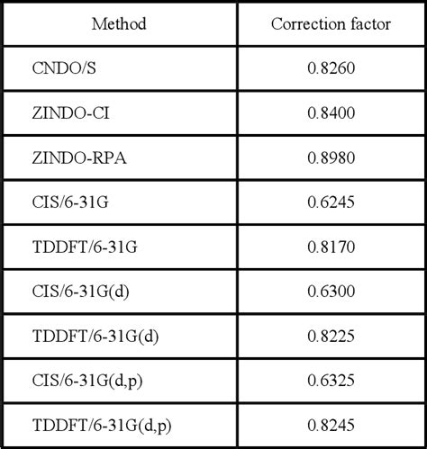 Table 1 From Ab Initio Calculation Of UV Vis Absorption Spectra Of A