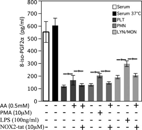 8‐iso‐pgf2α Levels In Serum Kept For 60 Minutes At 37°c N5 Or At