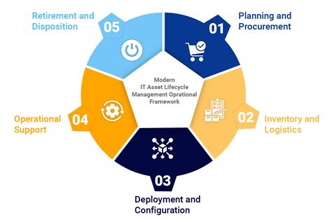 Modern It Asset Lifecycle Management Eduark Ac