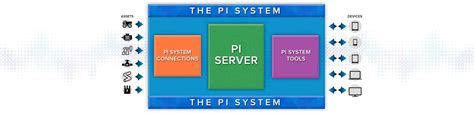 Pi System