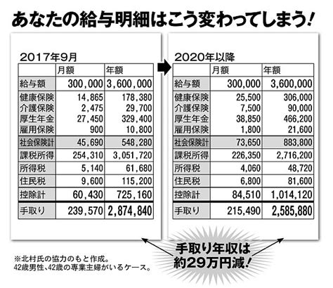 2020年の給与明細 月収30万円会社員の手取り年収は29万円減 マネーポストweb