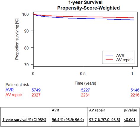 Aortic Valve Repair Results In Better 1 Year Survival Than Replacement