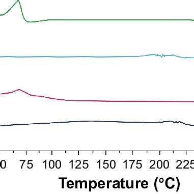 Dsc Thermograms Free Drug A Hp Cd B Physical Mixture C And