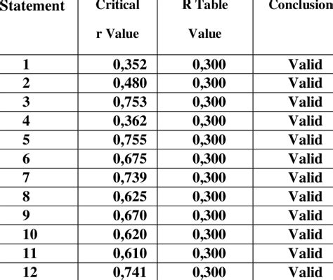 Validity Test Result With Bivariate Pearson Variable X Download