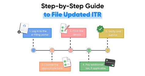 Itr U Form Purpose Legal Provision Eligibility And How To File Itr U