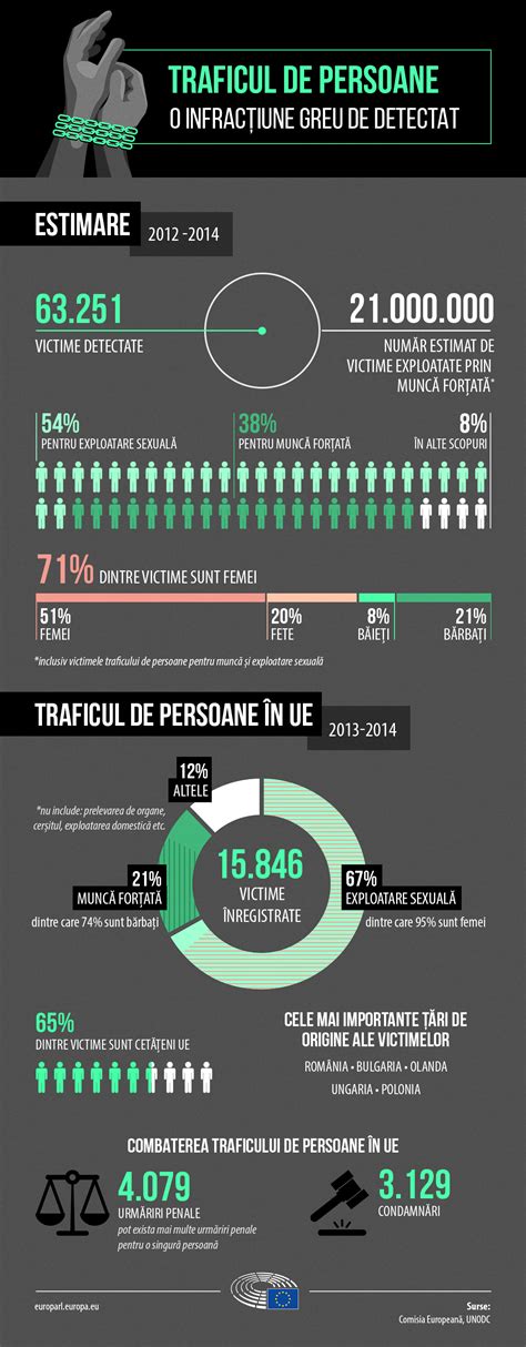 Traficul de persoane aproape 16 000 de victime în UE Teme