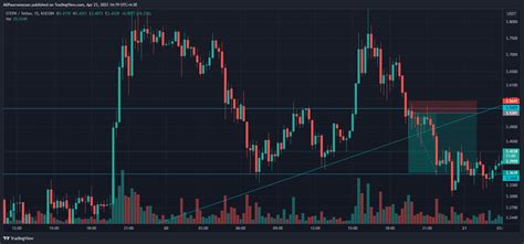 Kucoin Gmtusdt Chart Image By Alipourramezan Tradingview