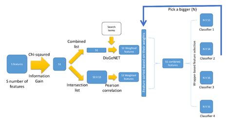 Machine learning pipeline used on the proposed method. | Download ... 