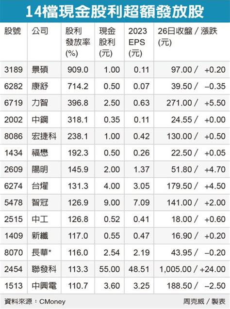 超額配息金雞小股東按讚 陽明、中工等共享經營成果 市場焦點 證券 經濟日報