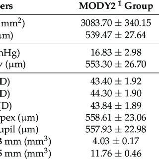 Comparison Of Morphological Parameters Provided By Specular Microscope