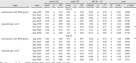 Genetic Target Concentrations As Log Copies L At The Lake