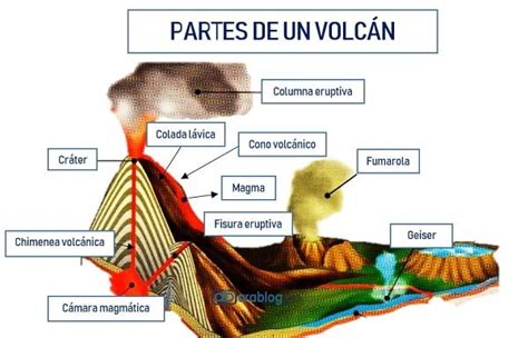 Partes De Un Volcan Ara Blog