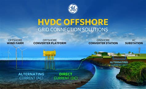 Tennet Awards Ge Grid Solutions Consortiums Hvdc Orders Windfair