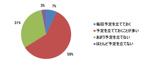 休日の過ごし方に関するアンケート 株式会社ウーマンスタイル