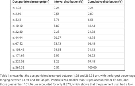 Dust Particle Size Distribution Download Scientific Diagram