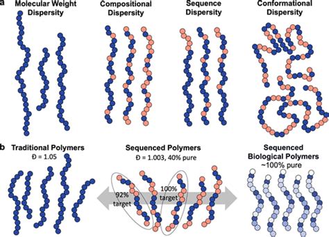 Where Biology And Traditional Polymers Meet The Potential Of