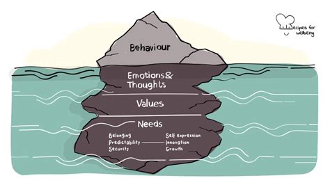 The Iceberg Model Recipes For Wellbeing