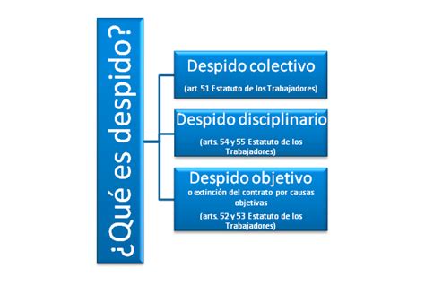 El Despido En Espa A Gestoria Barcelona