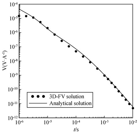 Three Dimensional Finite Volume Forward Modeling Of Semi Airborne