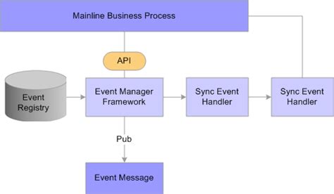 Understanding Event Handlers