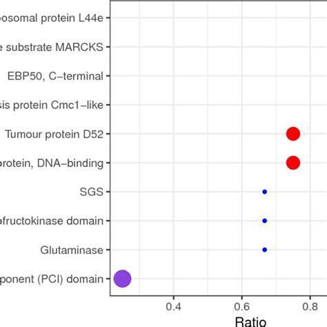 Protein domain analysis of the differentially expressed proteins ...