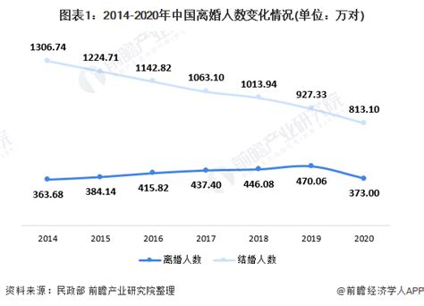 中国离婚率上升、结婚率下降 最终或将引起人口增长进一步放缓！资讯前瞻经济学人