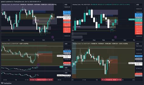 Eightcap Ndq Chart Image By Gbadu Tradingview