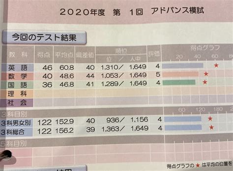 早稲田アカデミー アドバンス模試 中学2年 5科目 Blogknakjp