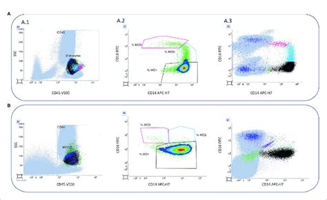 Flow Cytometry Analysis Of Monocyte Subset On Peripheral Blood