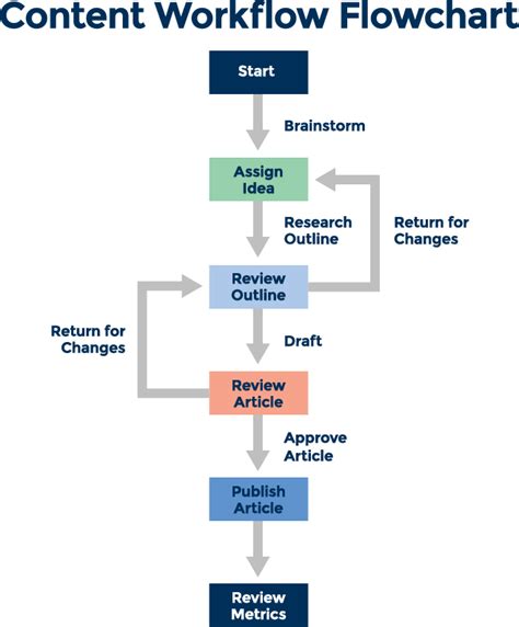 Design a Content Marketing Workflow | Smartsheet